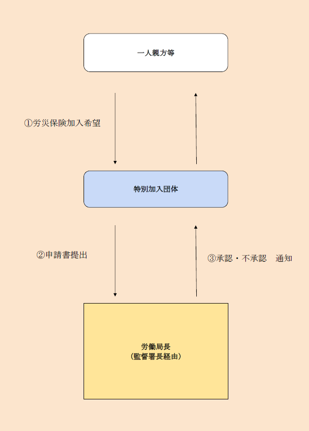 特別加入の手続き方法